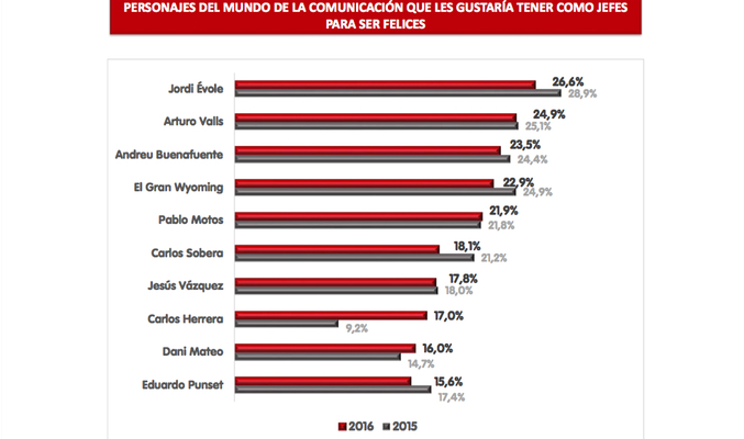 src="https://www.formulatv.com/images/noticias/54300/54351/1_5eaf0ab43d.jpg##677##400"/><p>Bertín Osborne visita la casa de Iker Casillas y Sara Carbonero en Oporto en 'En la tuya o en la mía'</p></div></p><p>En el ámbito de la comunicación el primer puesto es para Jordi Évole, que repite primer puesto, seguido por Arturo Valls, Andreu Buenafuente, El Gran Wyoming y Pablo Motos. De esta lista sorprende bastante la gran bajada de popularidad del presentador Carlos Sobera, respecto a 2016.</p><p><div class="imgnctxt"><img loading="lazy" alt="Personajes de la comunicación