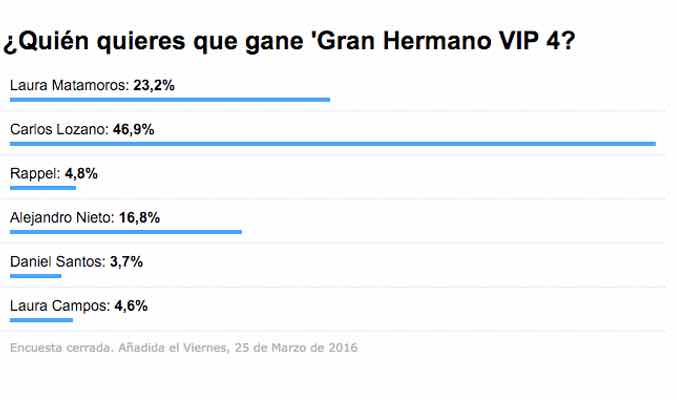 Imagen de los resultados de la encuesta de FormulaTV.com