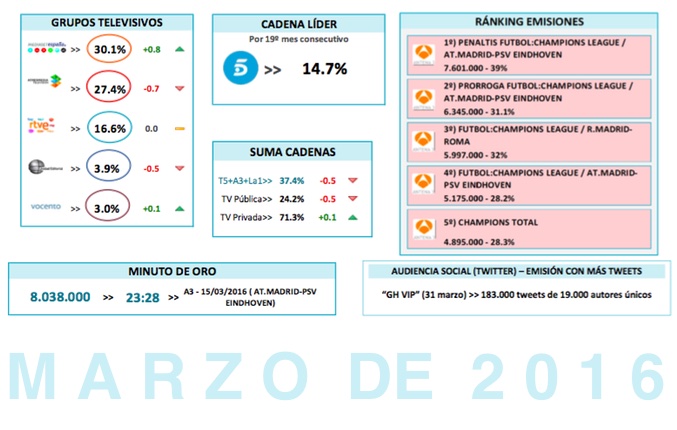 Marzo de 2016: datos generales