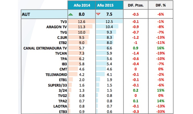 Media anual cadenas Autonómicas de la FORTA 2015
