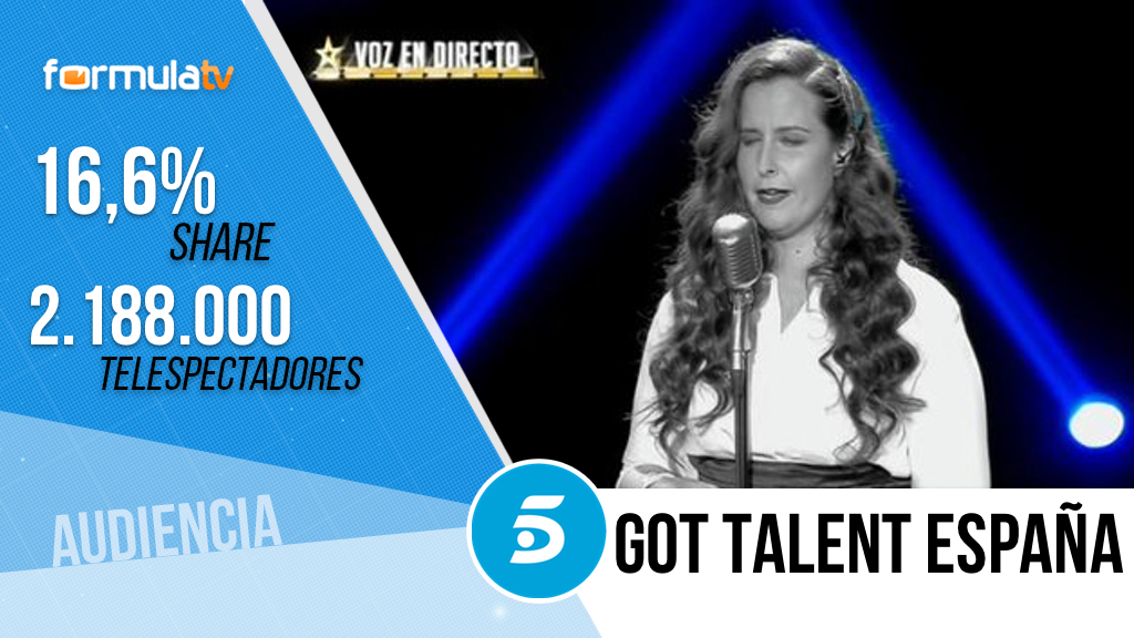 'Got Talent España' (16,6%) mantiene el liderazgo
