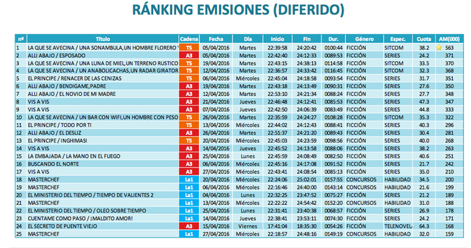 ranking emisiones mas vistas en diferido abril 2016