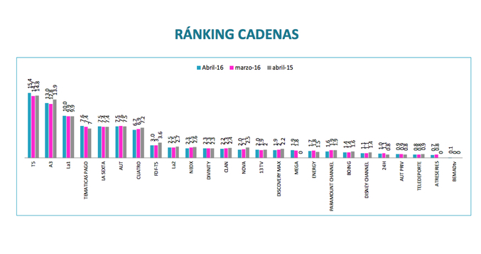 ranking cadenas abril 2016