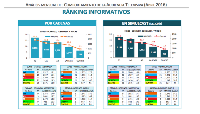 Audiencias informativos abril 2016