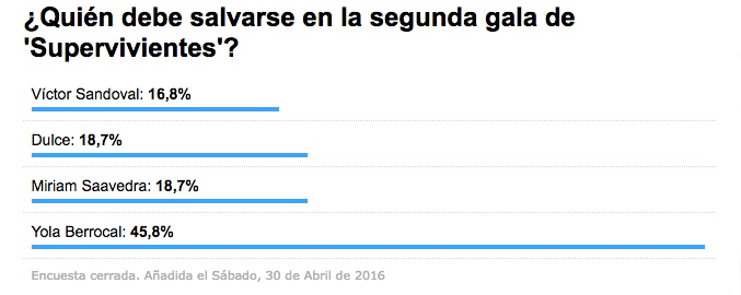 Víctor Sandoval será el segundo expulsado de &#39;Supervivientes&#39; según los usuarios de FormulaTV.com