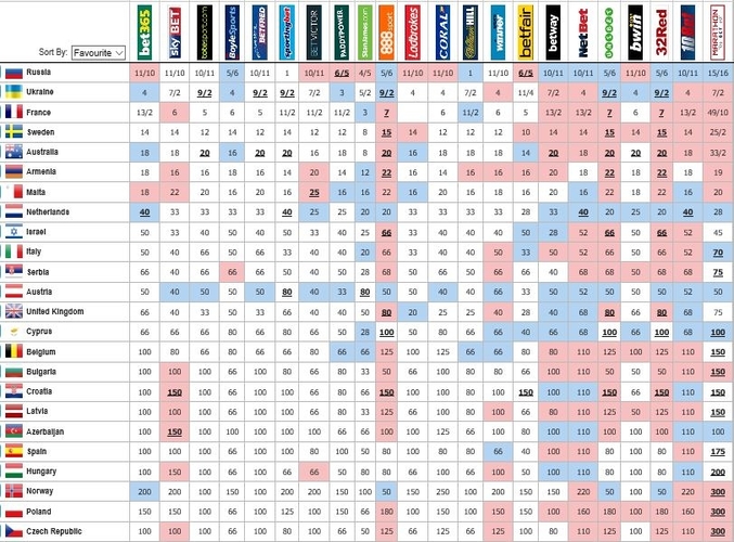 Apuestas sobre Eurovisión 2016 a miércoles 11 de mayo