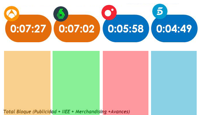Minutos de los bloques