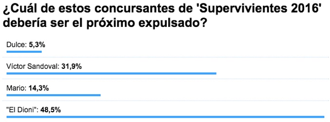 El Dioni será el tercer expulsado de 'Supervivientes', según los usuarios de FormulaTV.com