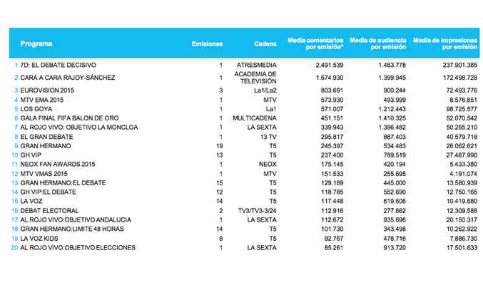 Gráfica sobre los programas más comentados