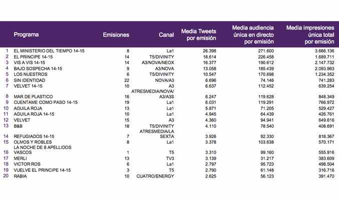 Gráfica sobre las series más comentadas