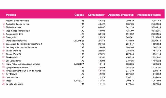 Gráfica sobre las películas más comentadas