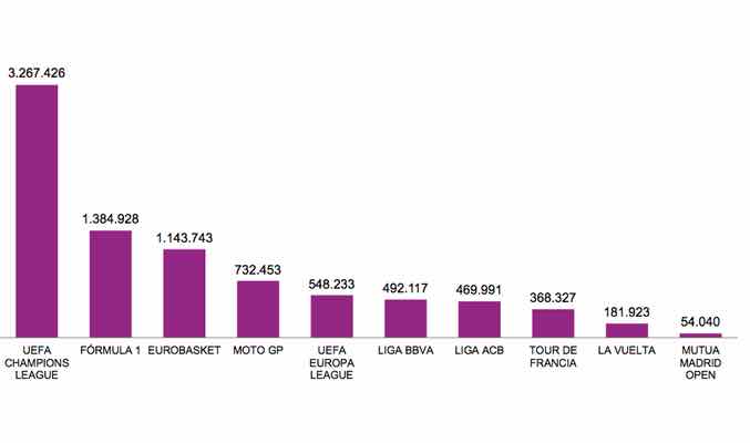 Gráfica sobre las competiciones deportivas más comentadas