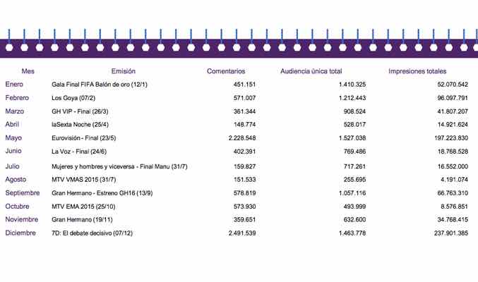 Gráfica sobre lo más comentado mes a mes