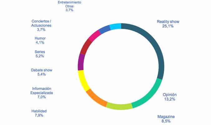 Gráfica sobre los géneros más comentados