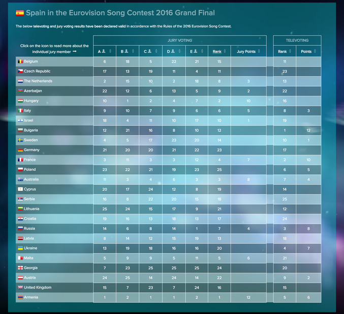 Los votos de Electric Nana (A), Salvador Beltrán (B), Maverick (C), Xuso Jones (D) y Coral Segovia (E)