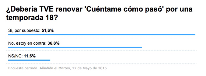 'Cuéntame cómo pasó' debería ser renovada por una temporada 18 según el 51,6% de los usuarios de FormulaTV.com
