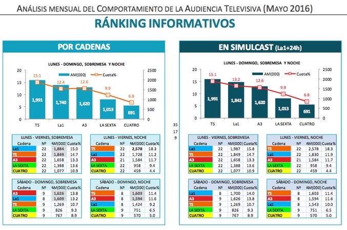 Los 'Informativos' de Telecinco vuelven a ser los líderes indiscutibles mientras 'laSexta Noticias' y 'Noticias Cuatro' crecen