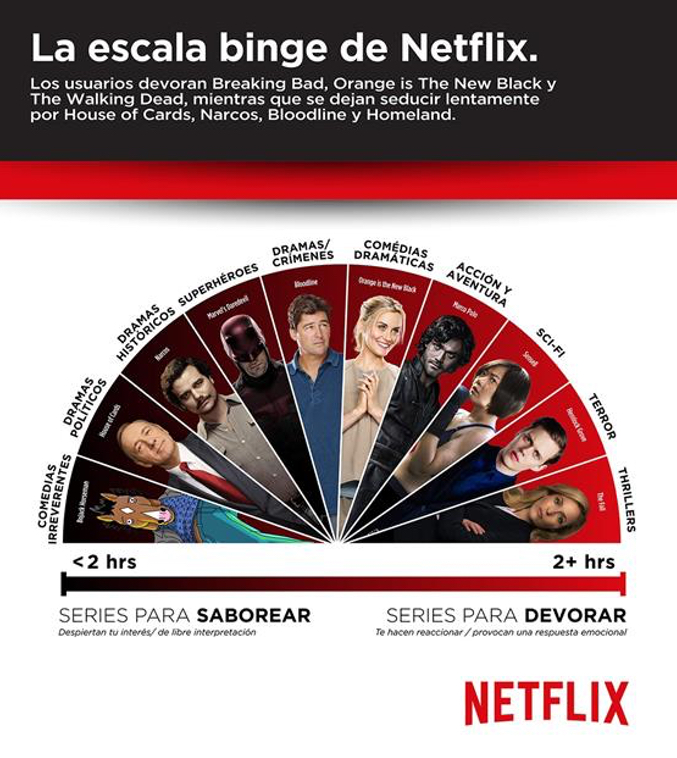 La escala de maratones de Netflix