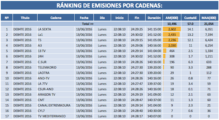 El debate de 2016 por cadenas