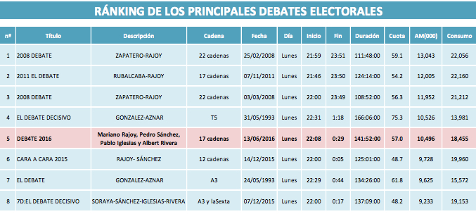 Ranking de los debates en España