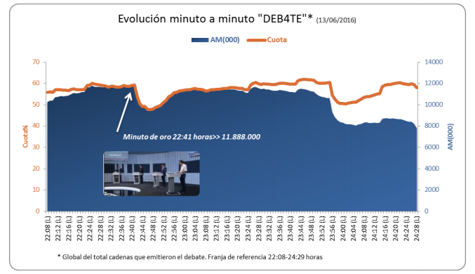 Curva de audiencia del 'Deb4te'