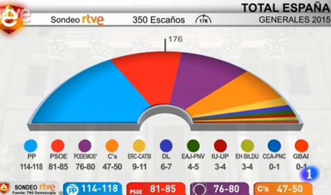 sondeo tve 20 diciembre