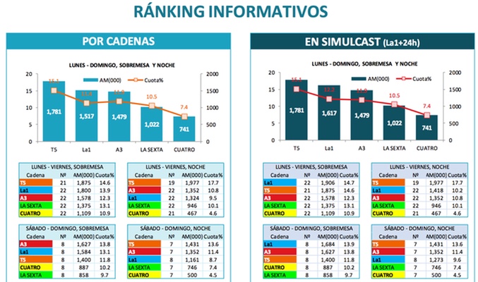 Balance audiencias informativos junio 2016