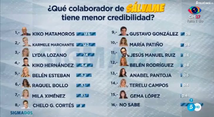 El ranking de los que menos credibilidad tienen en 'Sálvame'