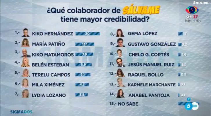 El ranking de los que más crebidilidad tienen en 'Sálvame'