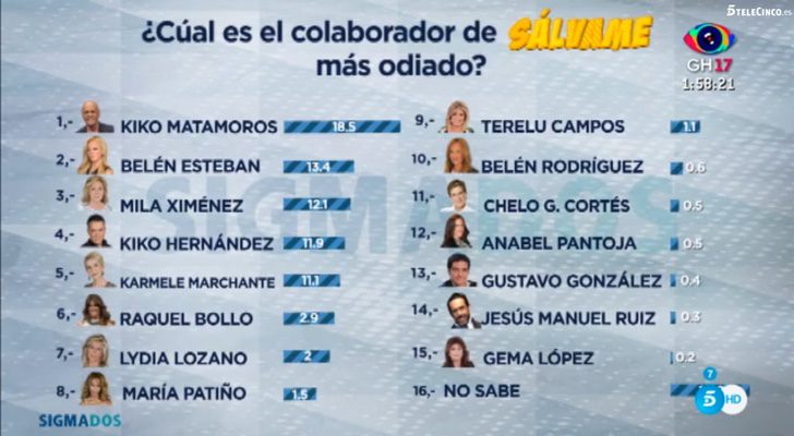 El ranking del colaborador más odiado