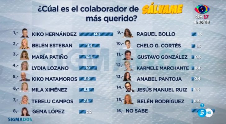 El ranking de colaboradores más queridos