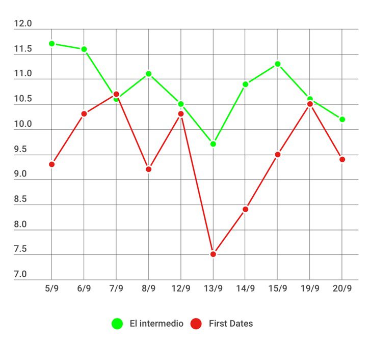 Gráfico comparativo de 'First Dates' y 'El Intermedio' (Infogr.am)