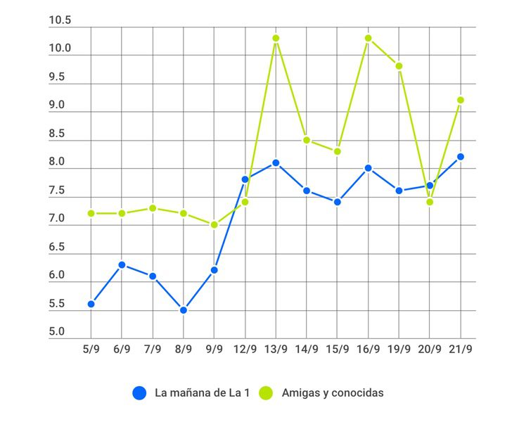 Balance de audincias de &#39;La mañana de La 1&#39; (Infogr.am)