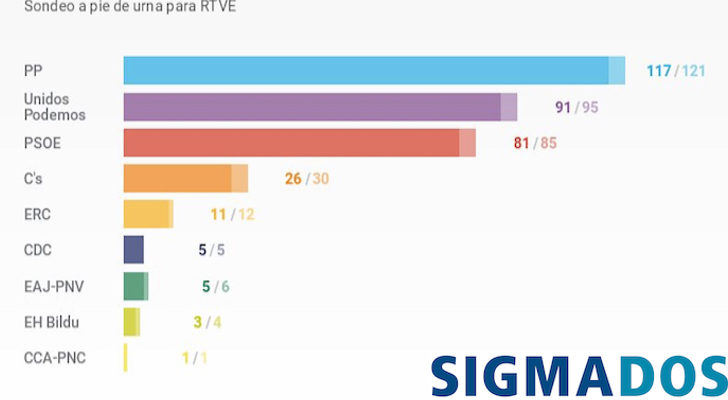 Encuesta de Sigmados del 26J