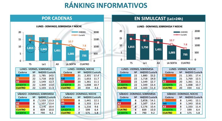 Ránking de informativos