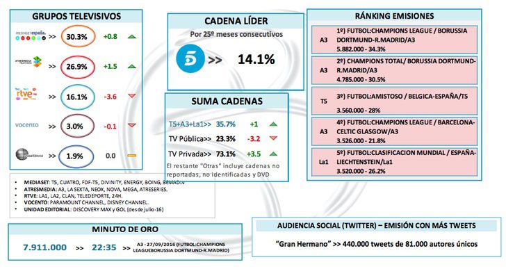 ranking cadenas y grupos televisivos balance septiembre audiencias