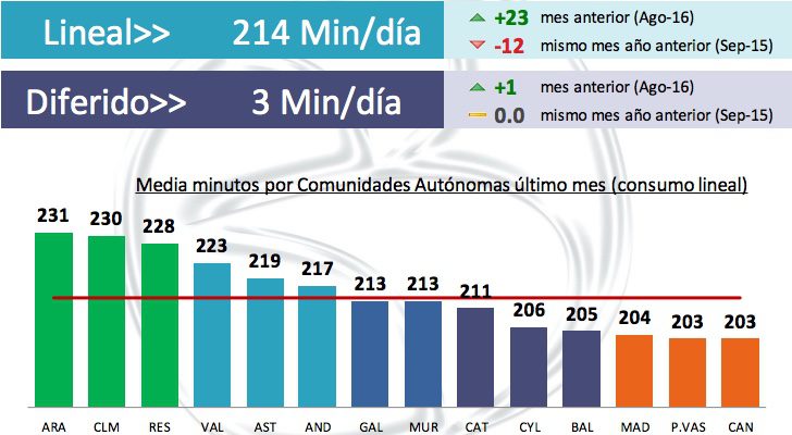 balance septiembre audiencias consumo televisivo