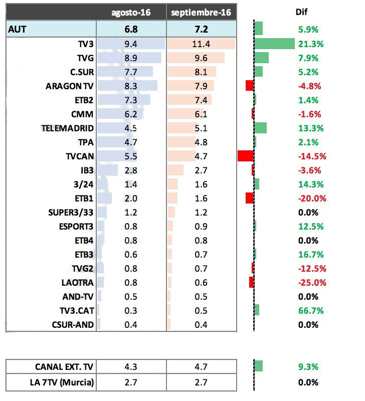 balance audiencias septiembre resultados cadenas autonomicas forta