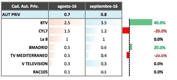 balance mensuales audiencias septiembre autonomicas privadas 8tv