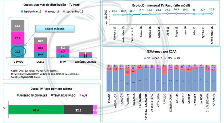 balance audiencias septiembre sistemas de distribucion