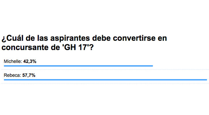 Encuesta sobre quién entra en la casa