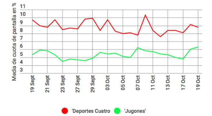 Audiencias del 19 de sept al 19 de oct. infogr.am
