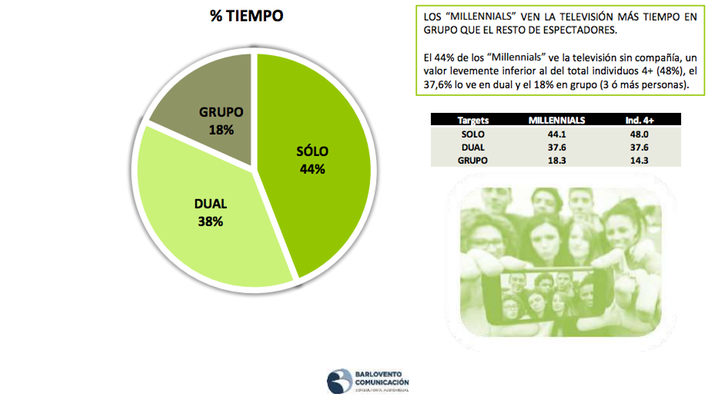 El tiempo que gastan los "Millennials" en ver la televisión