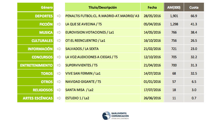 Emisiones más vistas del año por los "Millennials"