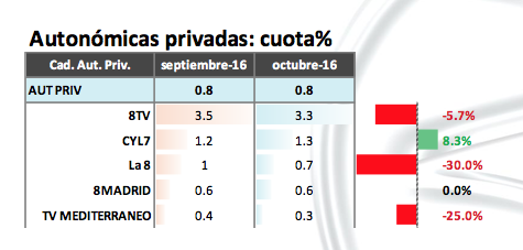 Autonómicas privadas