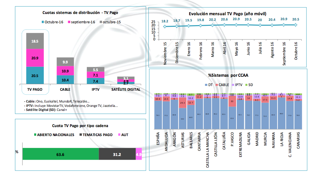 Distribución