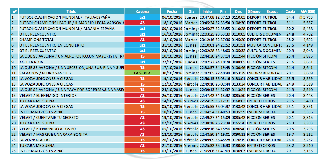 Las emisiones más vistas