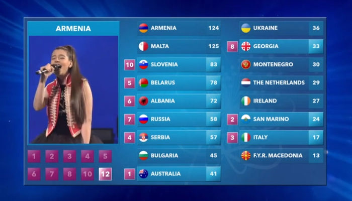Eurovisión Junior 2016 estrena sistema de votaciones