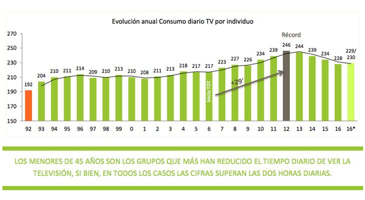 Evolución del consumo diario de televisión según los datos de Barlovento Comunicación 