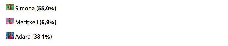 Simona sería la expulsada de la gala 12 de 'Gran Hermano' según los usuarios de FormulaTV.com